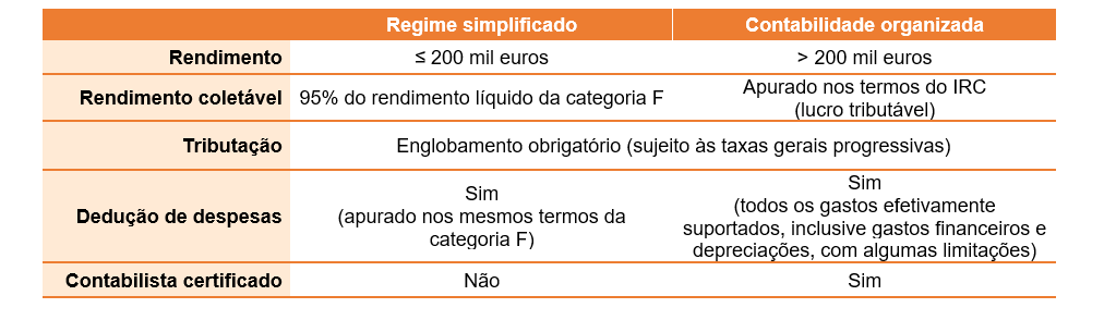 IRS dos senhorios: tudo sobre como tributar os rendimentos prediais do arrendamento