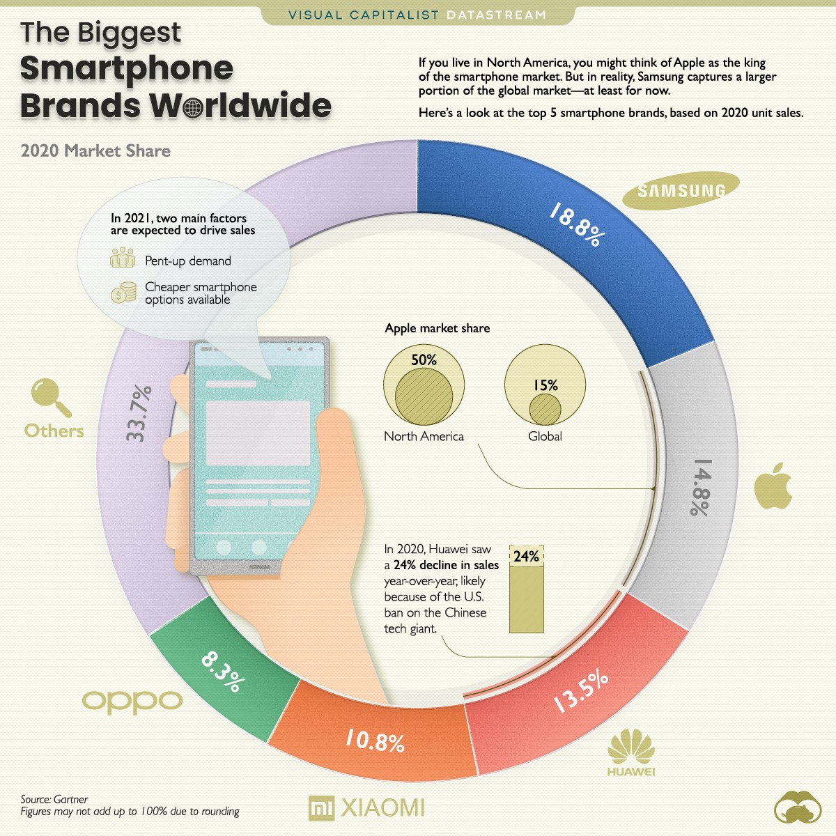 O mundo dos smartphones: Samsung lidera mercado em 2020
