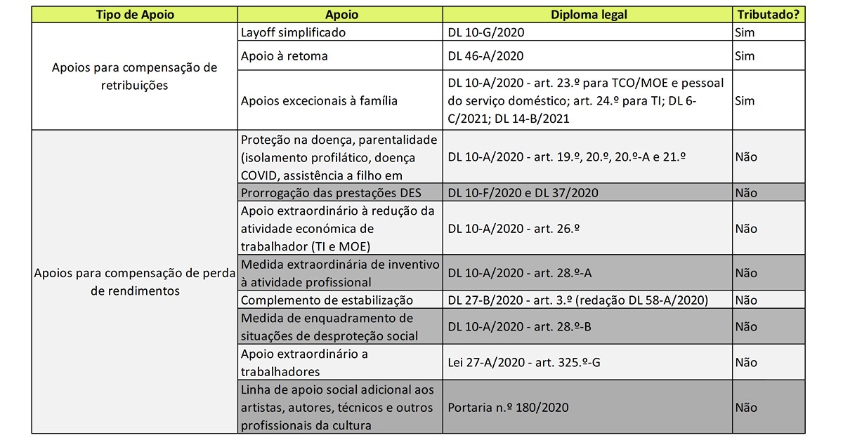 Apoios a recibos verdes e sócios-gerentes isentos de IRS - declaração de substituição é possível