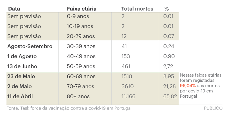 Vacinação contra a Covid-19: estas são as datas previstas para cada faixa etária