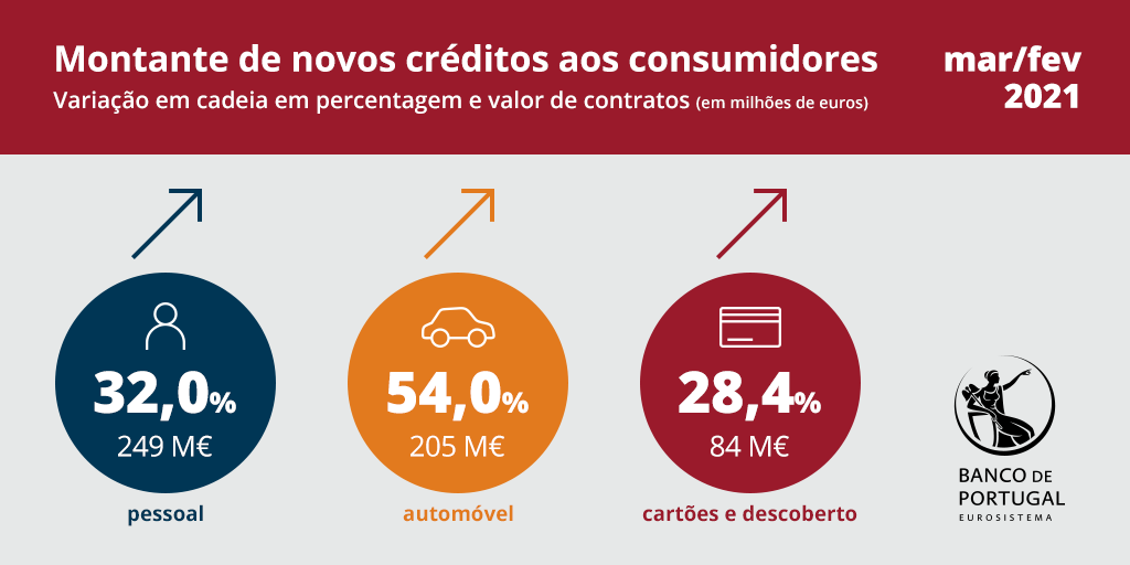 Novos créditos ao consumo sobem 39% num mês para 538 milhões de euros