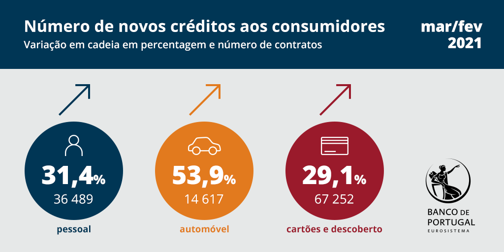 Novos créditos ao consumo sobem 39% num mês para 538 milhões de euros