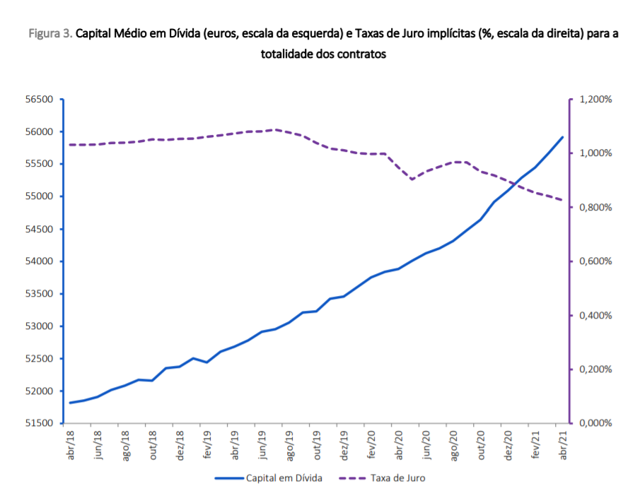 Juros no crédito à habitação voltam a descer e atingem novo mínimo - 0,826% em abril