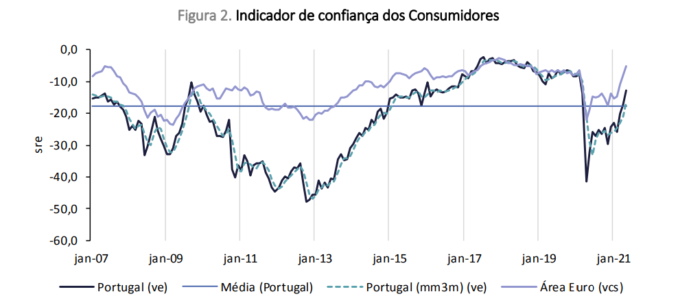 Confiança dos consumidores e clima económico superam em maio níveis pré-pandemia