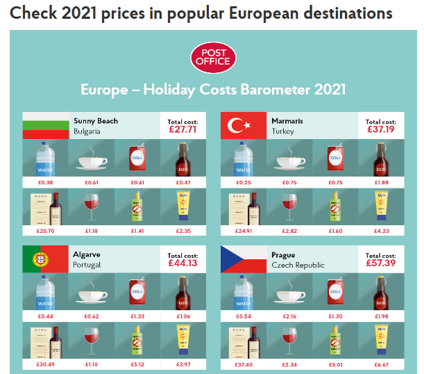 Algarve no top 3 dos destinos europeus mais baratos para turistas