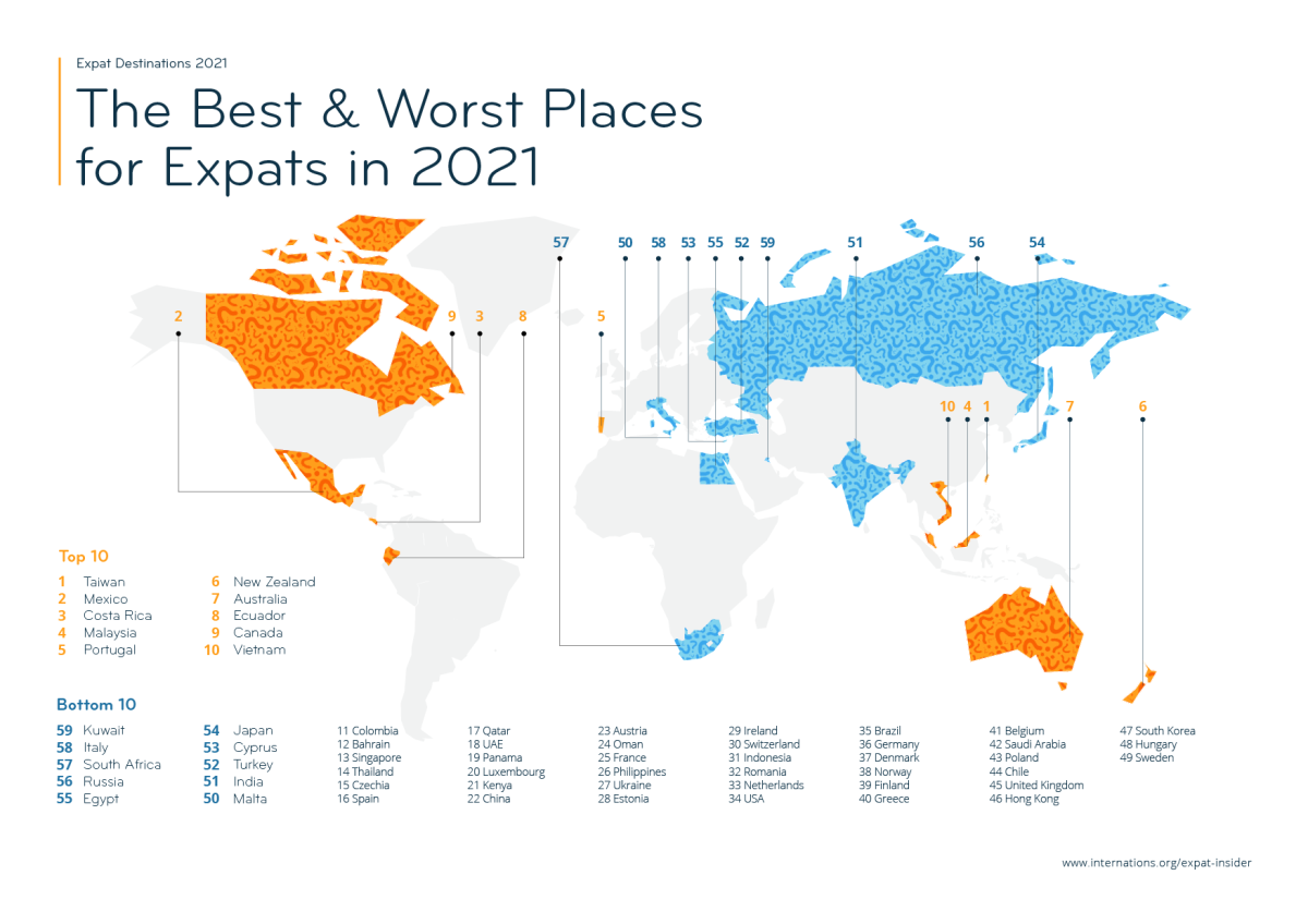 Expatriados consideram Portugal o 5º melhor país para viver e trabalhar em 2021