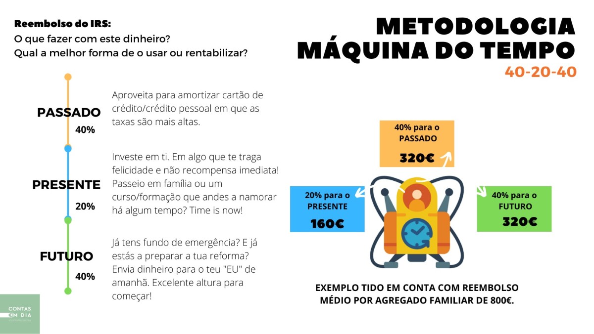 Reembolso do IRS: qual a melhor forma de o usar ou rentabilizar