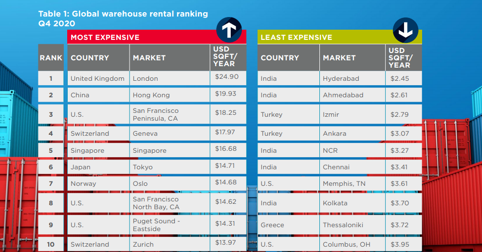 Raio-x ao setor logístico: Londres é a cidade mais cara do mundo e Lisboa a 174ª