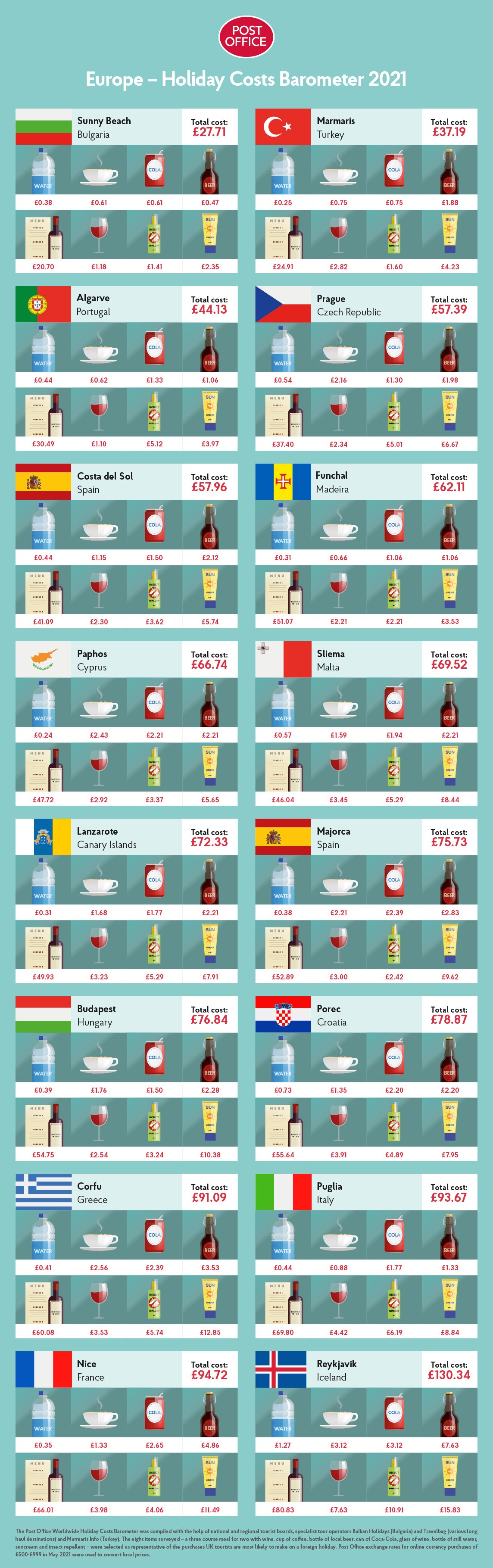 Die günstigsten Urlaubsorte in Europa / Post