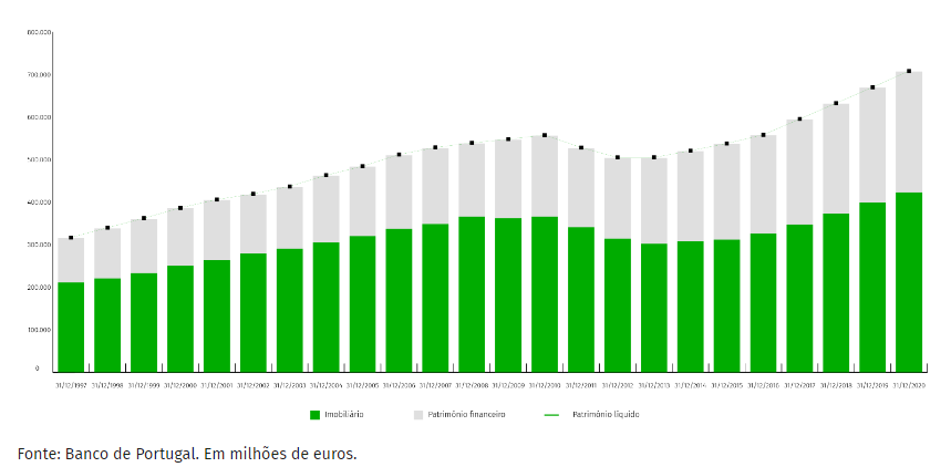 Património líquido dos portugueses é o mais elevado de sempre: 708 mil milhões de euros