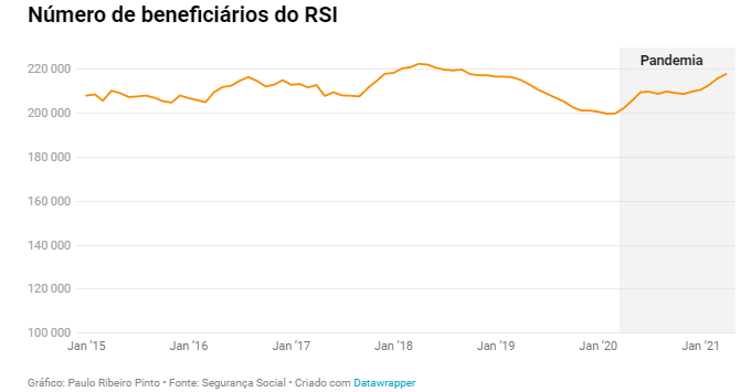 Rendimento Social de Inserção em máximos de 2018 