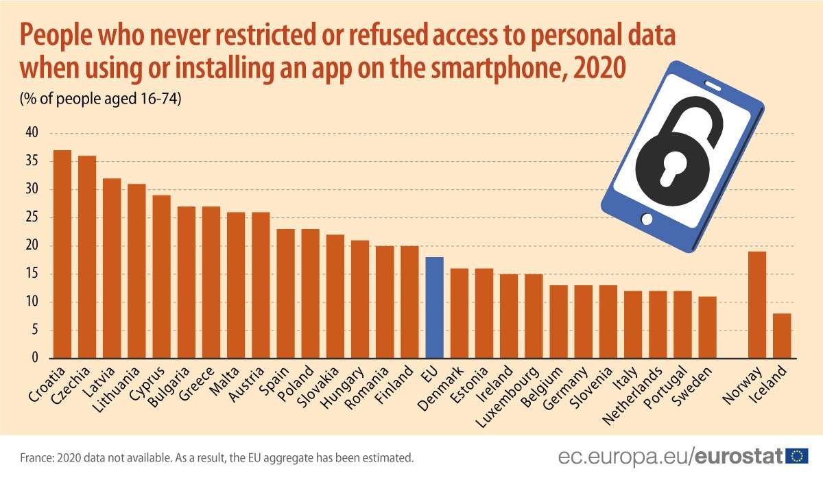 Portugueses entre os europeus que mais protegem os dados pessoais nos smartphones