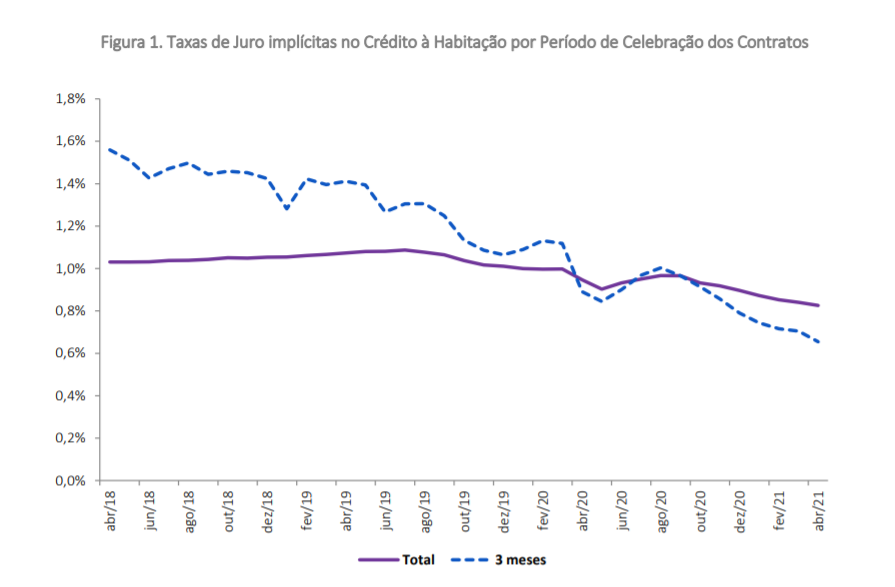 Juros no crédito à habitação voltam a descer e atingem novo mínimo - 0,826% em abril