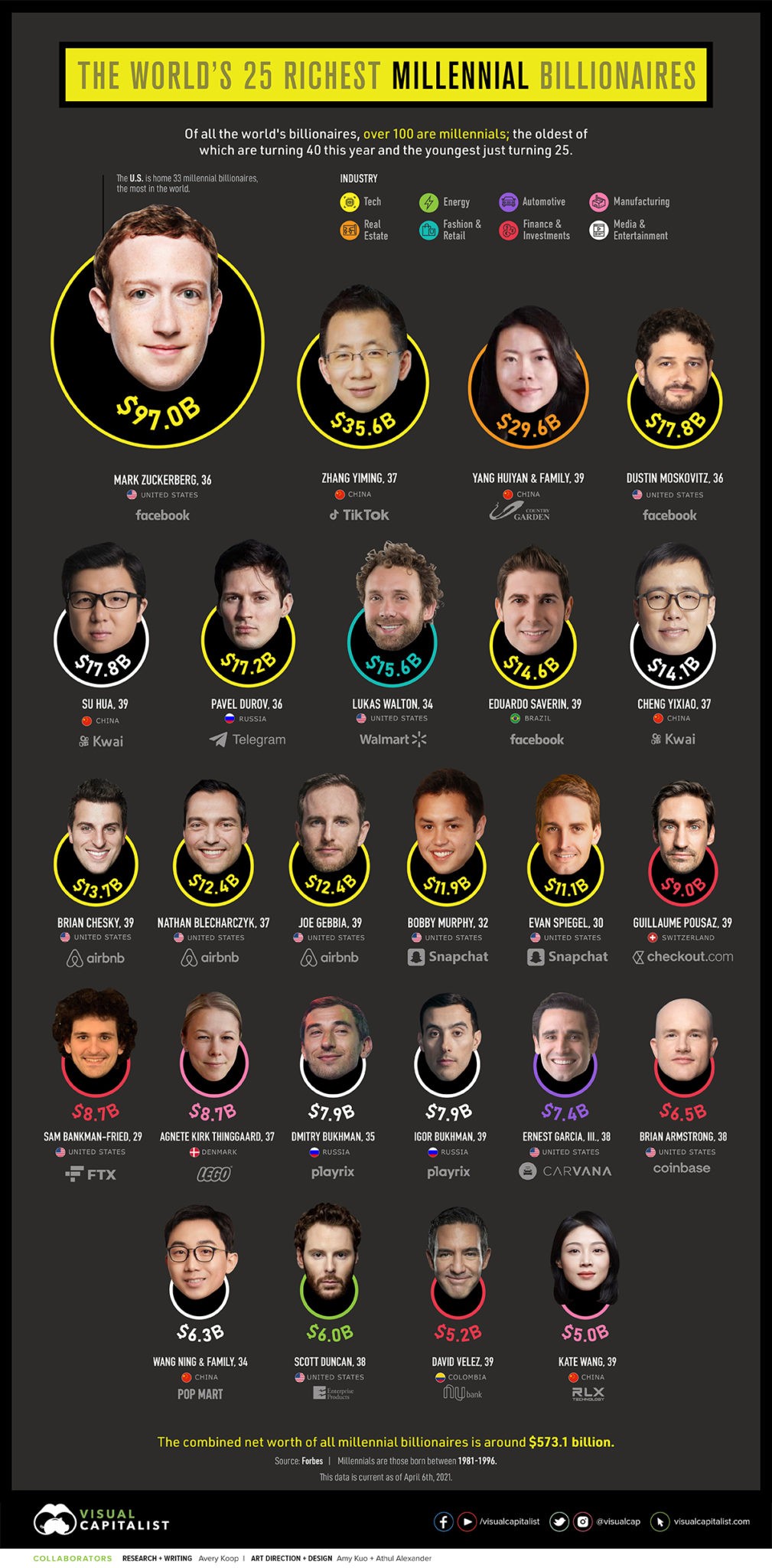 the-worlds-25-millennial-billionaires_millennial-billionaire-1-1009x2048