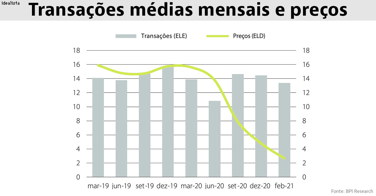 Imobiliário resiste à pandemia: mercado residencial “vacilou, mas não quebrou”