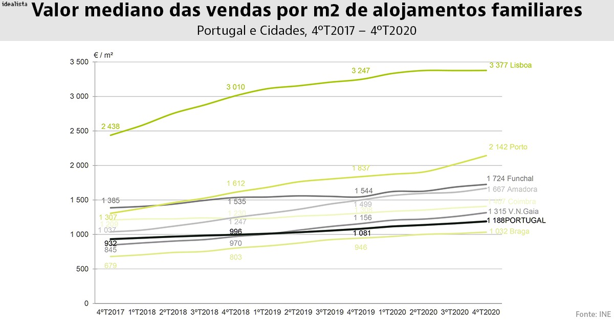 Preços das casas voltam a subir em Portugal, puxados pelo Grande Porto e Algarve