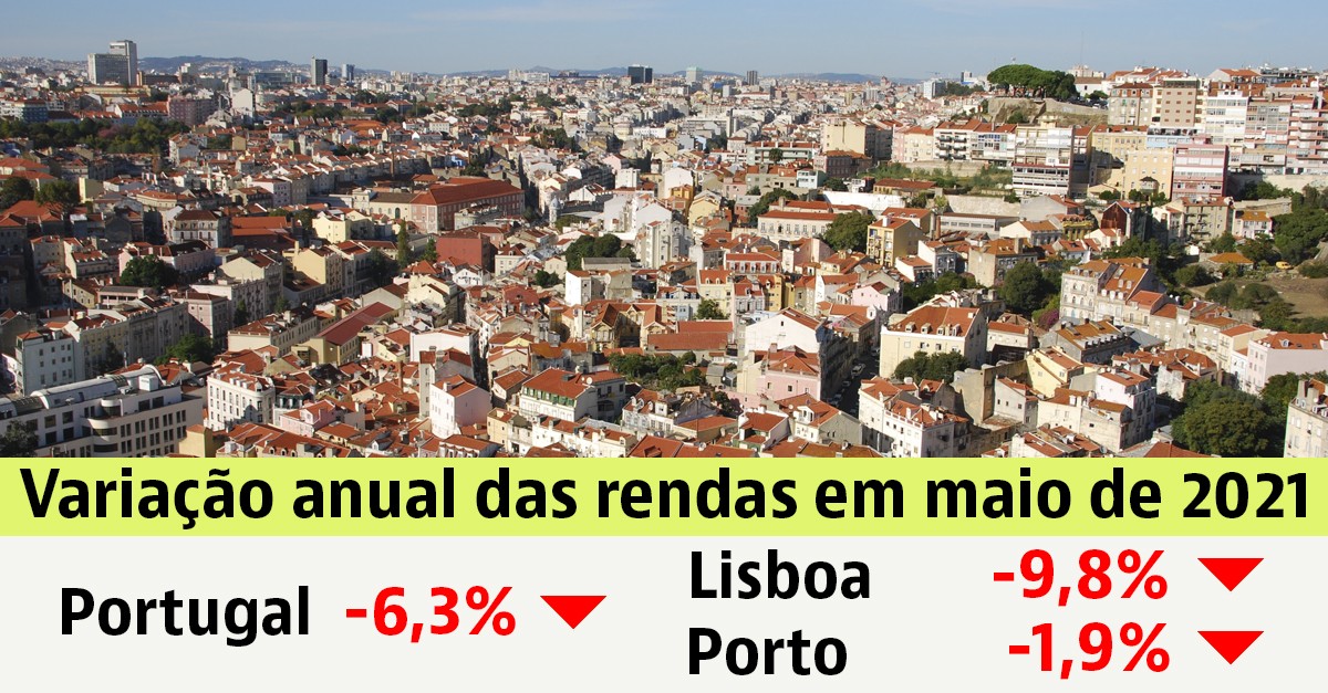 Preço das casas para arrendar desce 6,3% num ano 