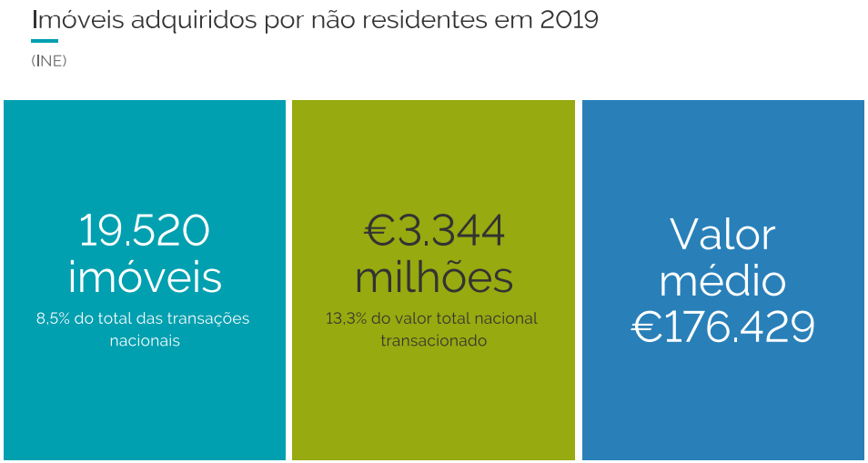 Compra de casas por estrangeiros: reflexo na economia a 5 anos multiplica por 7 o valor inicial