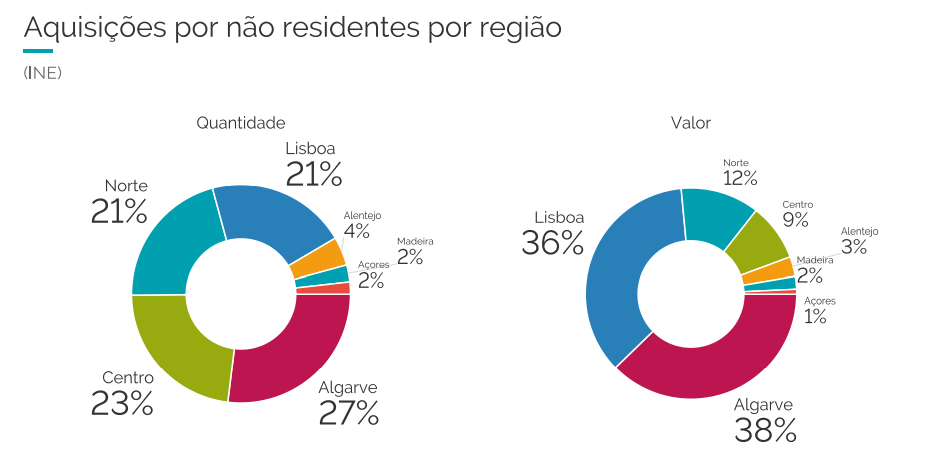 Compra de casas por estrangeiros: reflexo na economia a 5 anos multiplica por 7 o valor inicial
