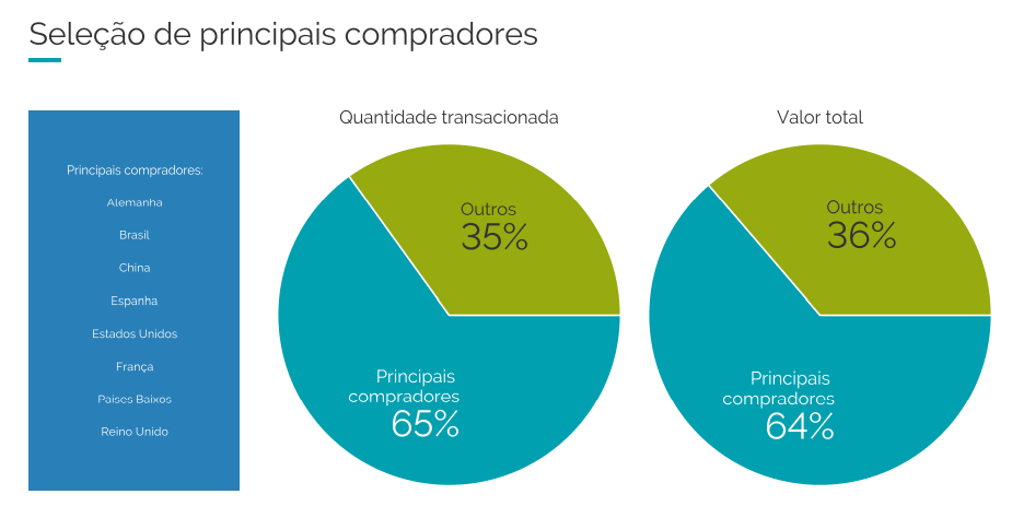 Compra de casas por estrangeiros: reflexo na economia a 5 anos multiplica por 7 o valor inicial