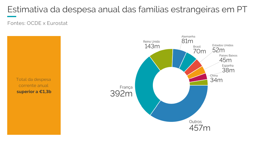 Compra de casas por estrangeiros: reflexo na economia a 5 anos multiplica por 7 o valor inicial