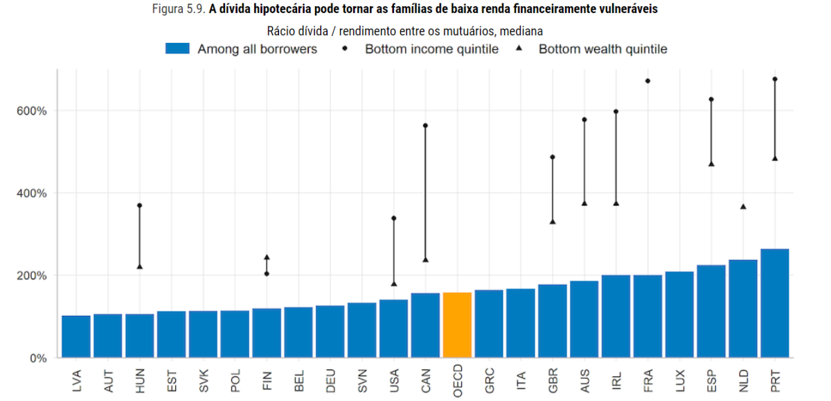 Comprar casa em Portugal: risco de sobre-endividamento é o maior de toda a OCDE