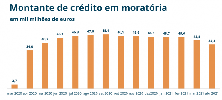 Moratórias de créditos