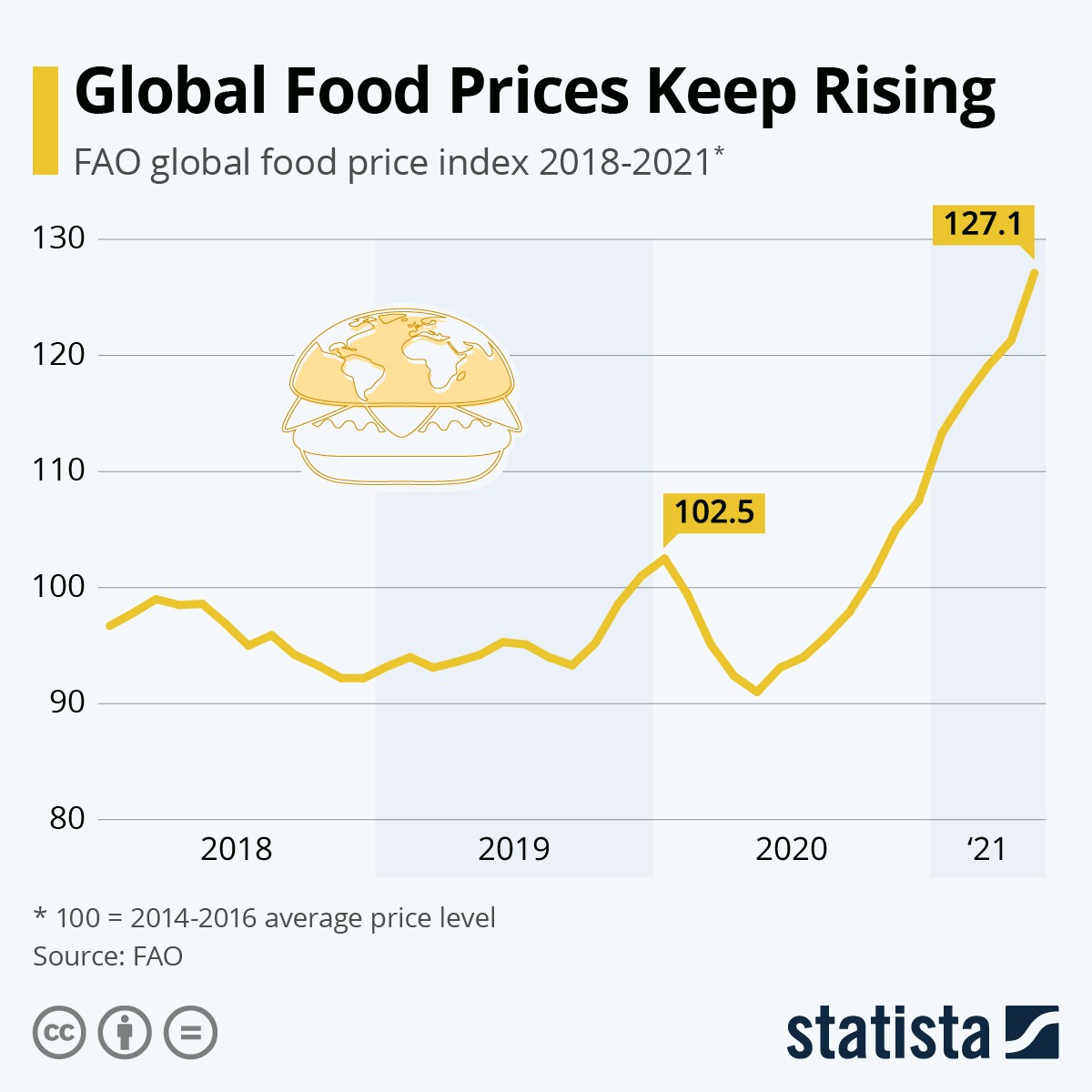 Preços dos alimentos