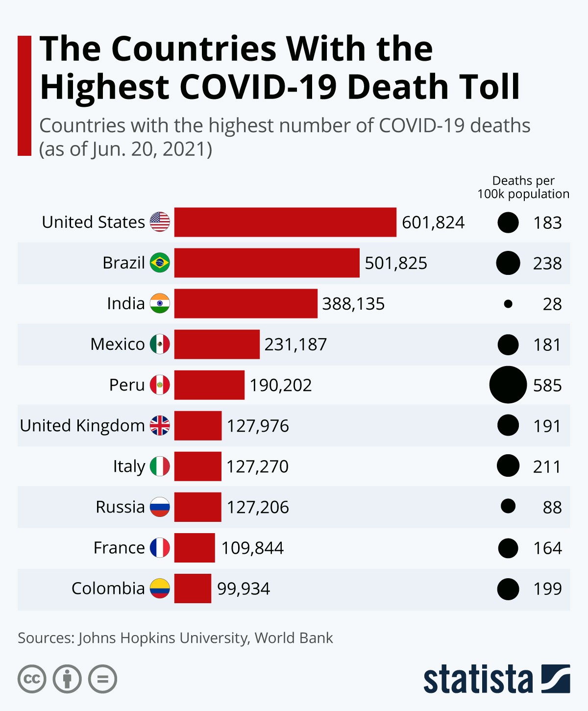 Covid-19: estes são os 10 países com mais mortes