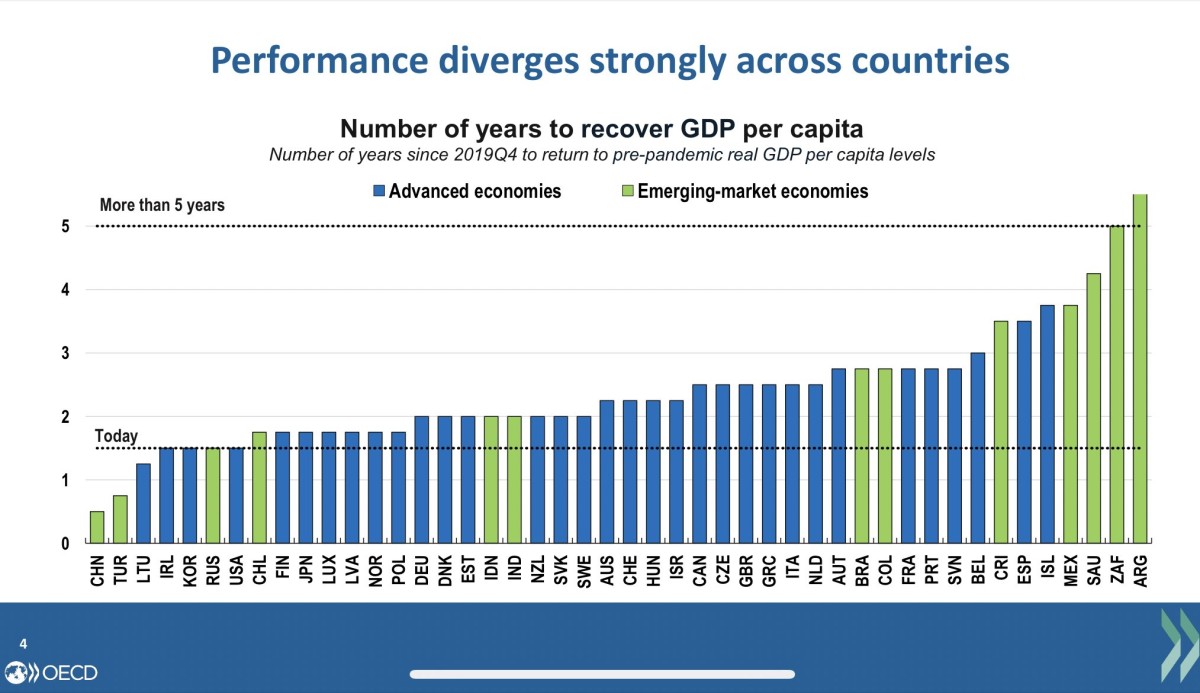 Portugal vai demorar ois anos e três trimestres a recuperar o PIB per capita