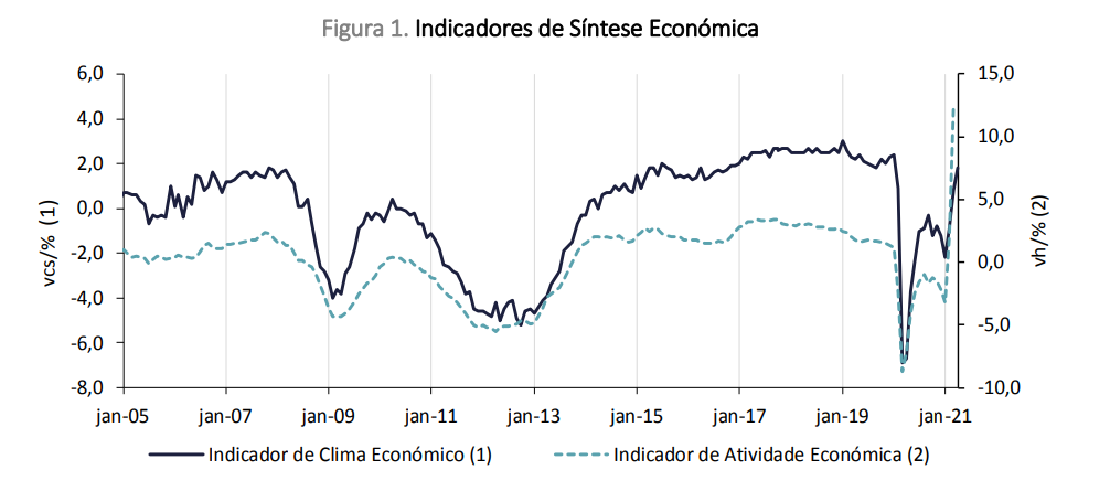 Atividade económica em Portugal a crescer