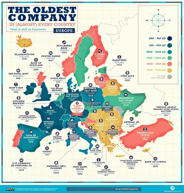 Empresas mais antigas da Europa