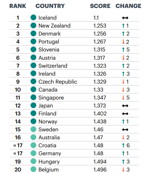 Portugal, Global Peace Index 2021