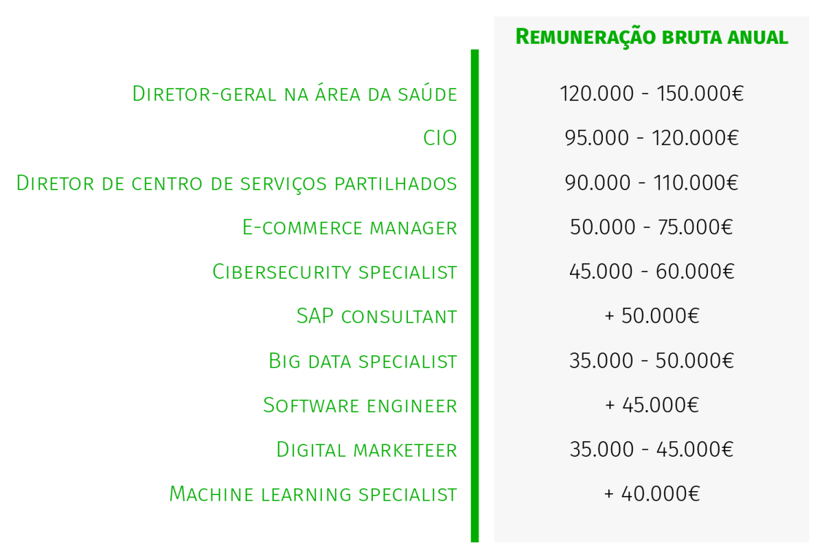 Profissões mais bem pagas de Portugal