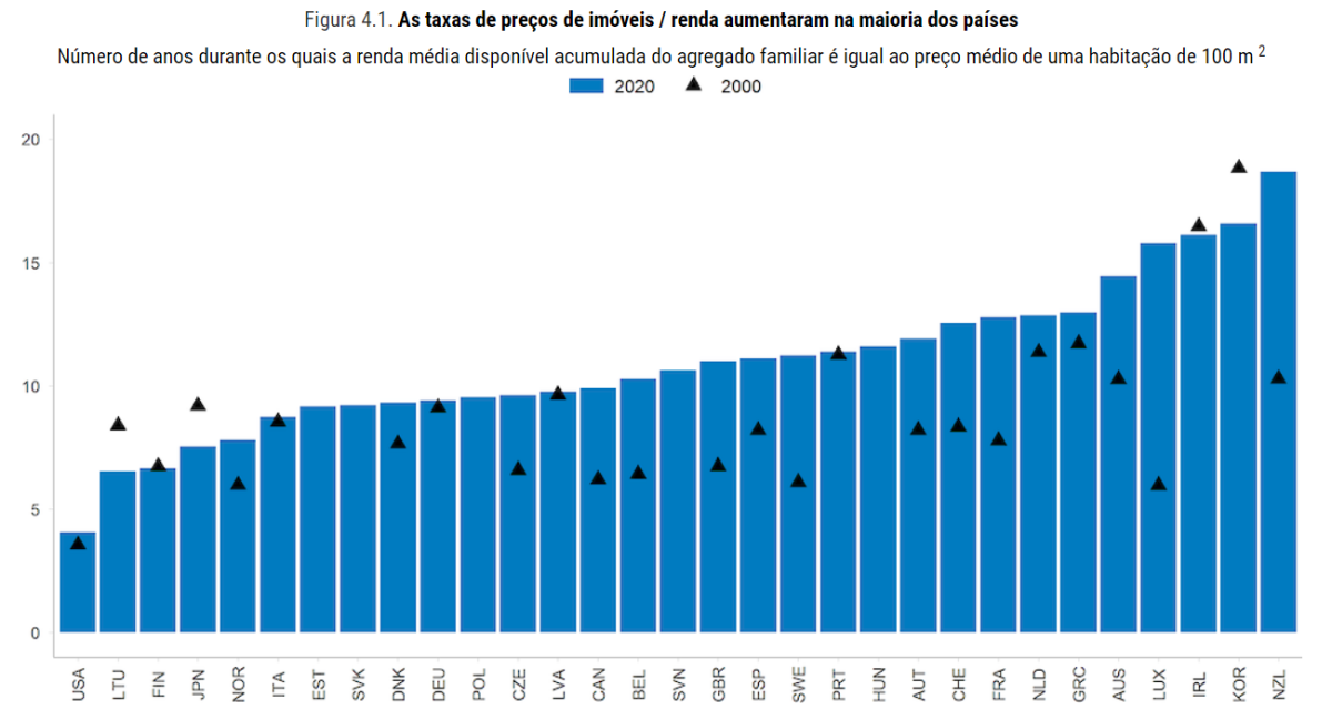Preços das casas e rendimentos