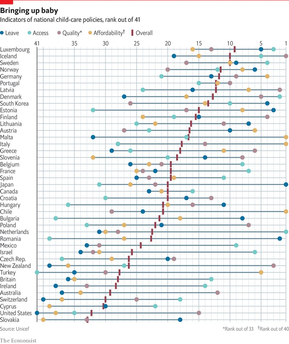 Que países têm as melhores políticas de cuidado infantil?