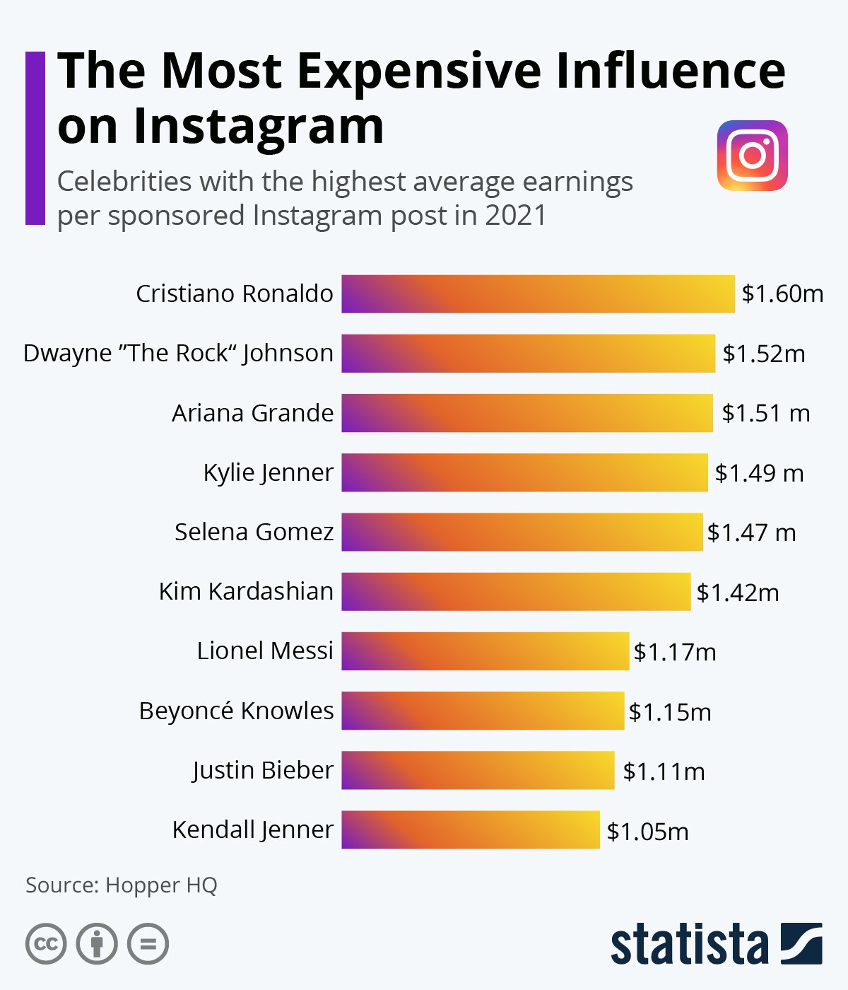 Quem são os famosos mais bem pagos do Instagram? Um deles é português