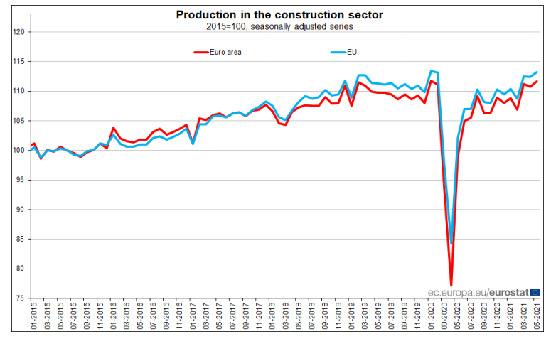 Produção na construção na Zona Euro e na UE