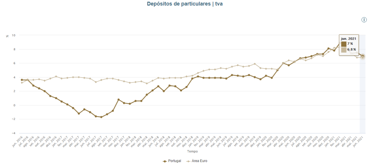 Depósitos das famílias em máximos - 168,5 mil milhões em junho