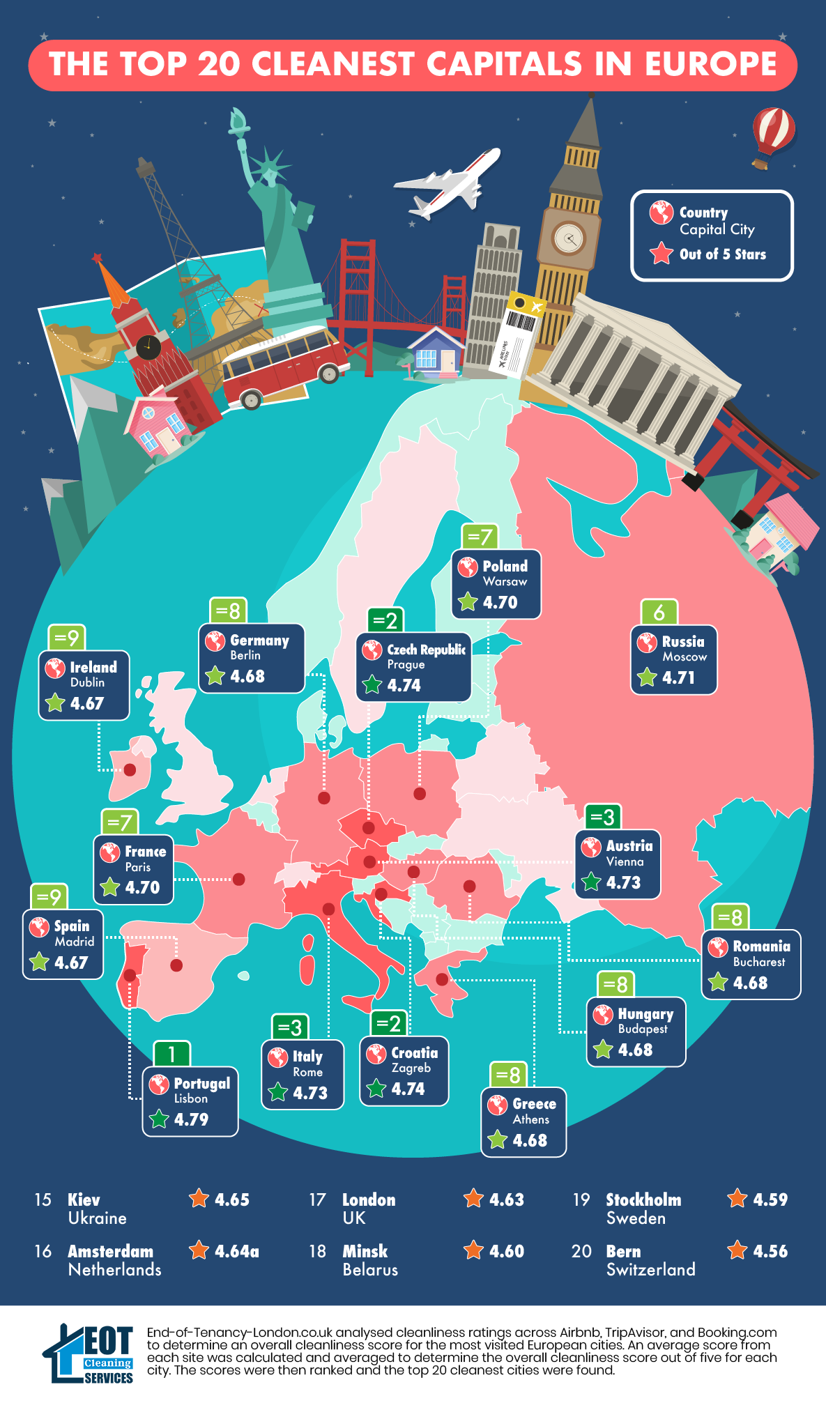 E a capital europeia mais limpa é … Lisboa