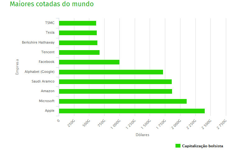 As 10 maiores empresas do mundo cotadas em bolsa são…