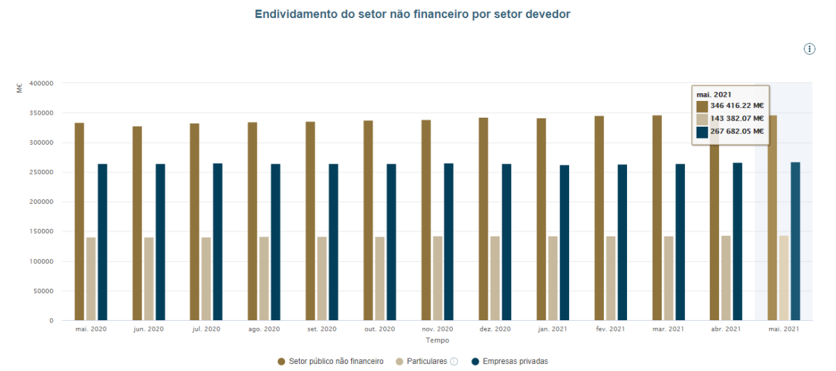 Endividamento da economia atinge recorde de 757,5 mil milhões em maio