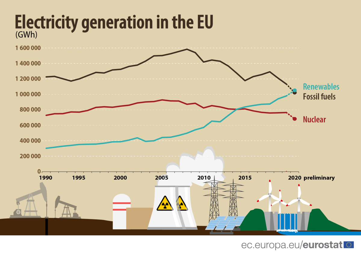 Eletricidade de fontes renováveis ultrapassa a de combustíveis fósseis