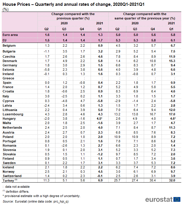 Preço das casas zona euro e UE