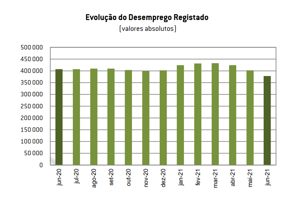 Desempregados inscritos desce