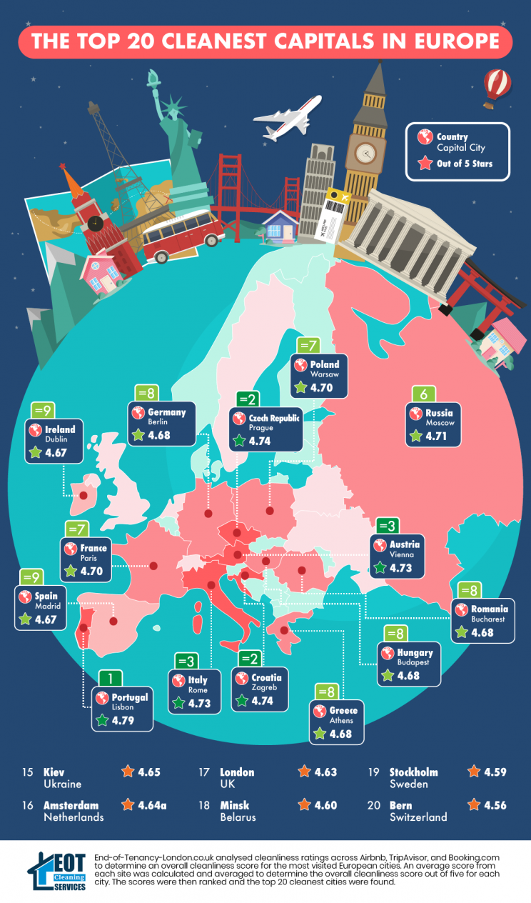 Cleanest cities in Europe