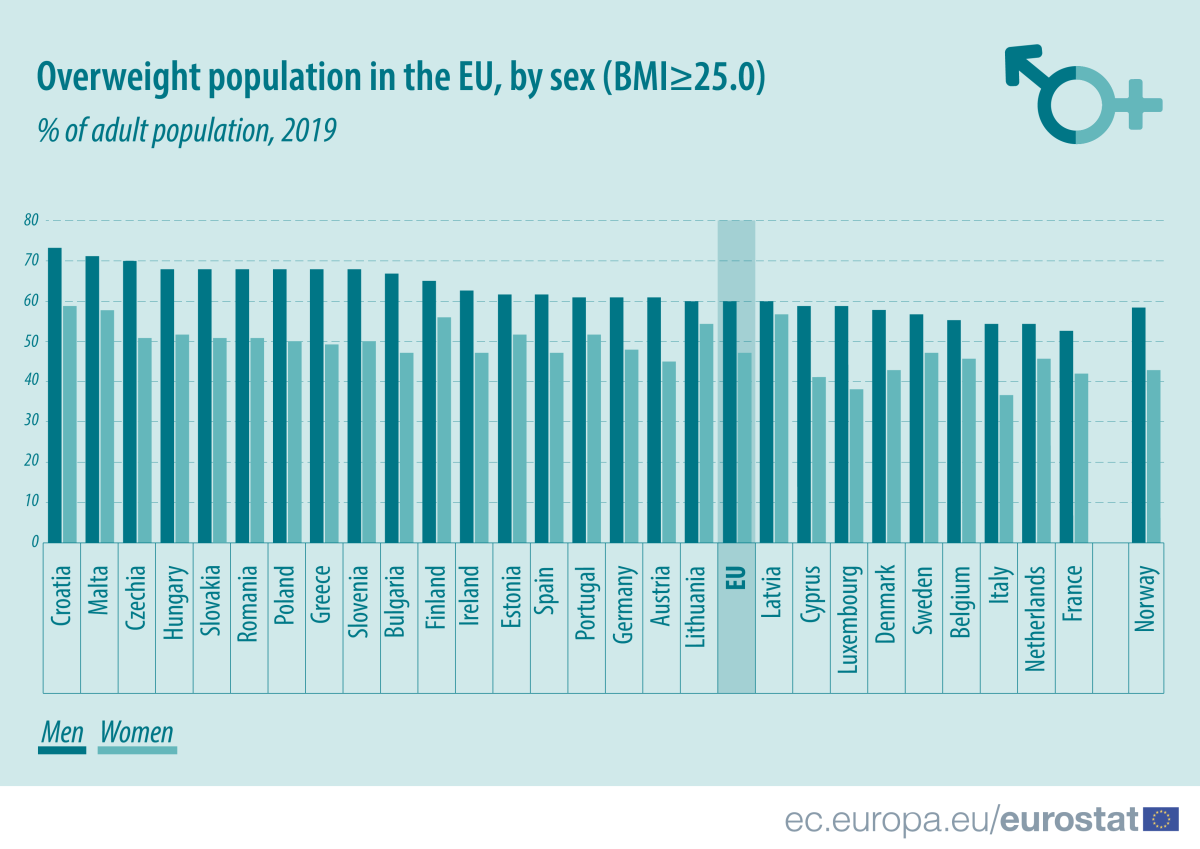 Mais de metade dos portugueses (e dos europeus) têm excesso de peso 