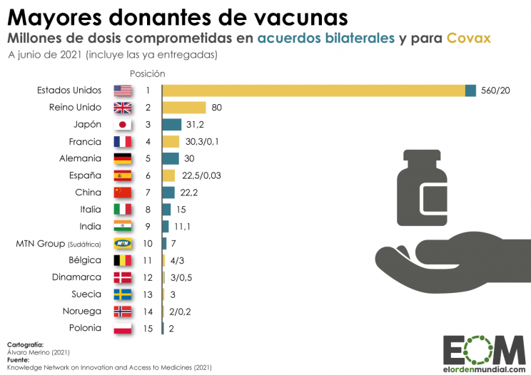 Os principais doadores de vacinas contra a Covid-19 são…