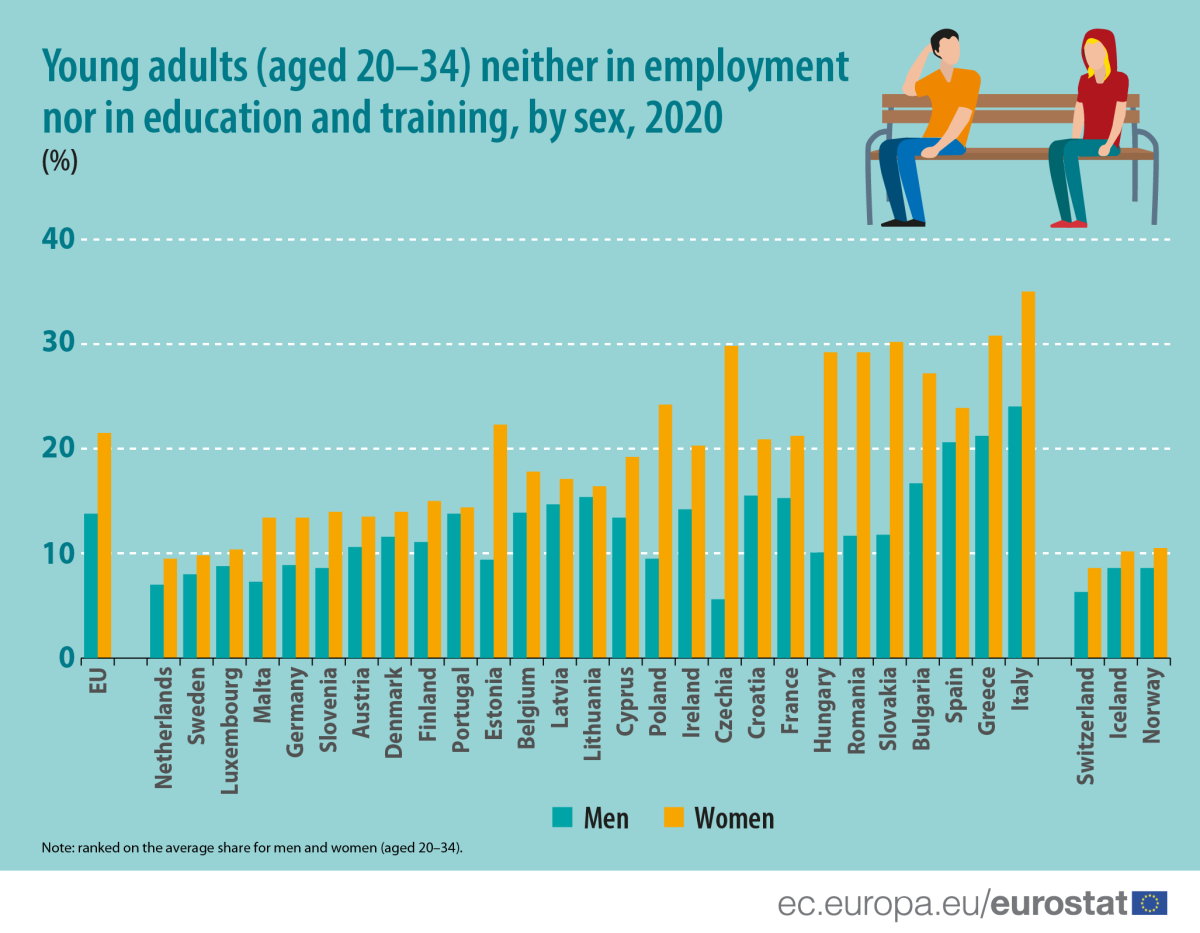 Um em cada seis jovens adultos na UE não estuda nem trabalha