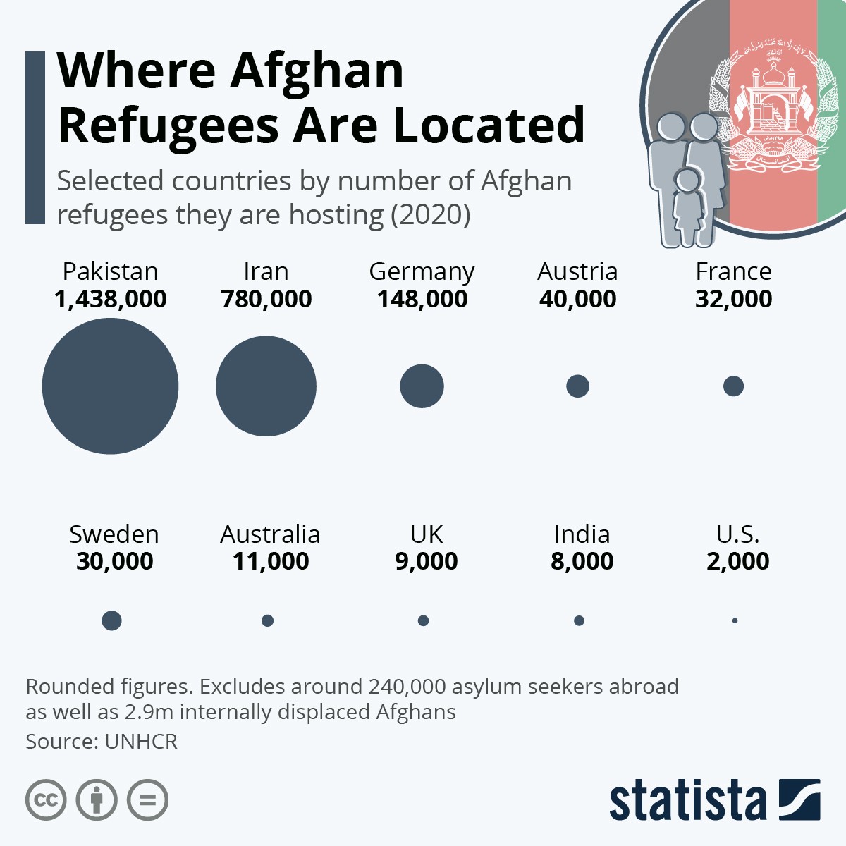 Refugiados do Afeganistão vão para que países